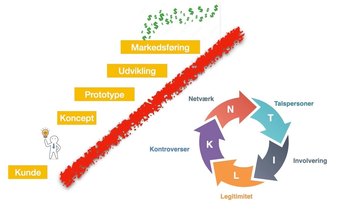 Hvordan lykkes man med nye radikale innovationer? Gennemgående case: Elbilen.