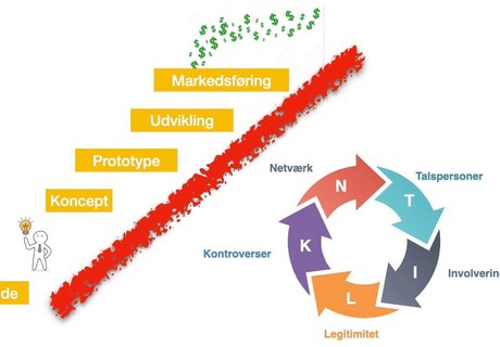 Hvordan lykkes man med nye radikale innovationer? Gennemgående case: Elbilen.